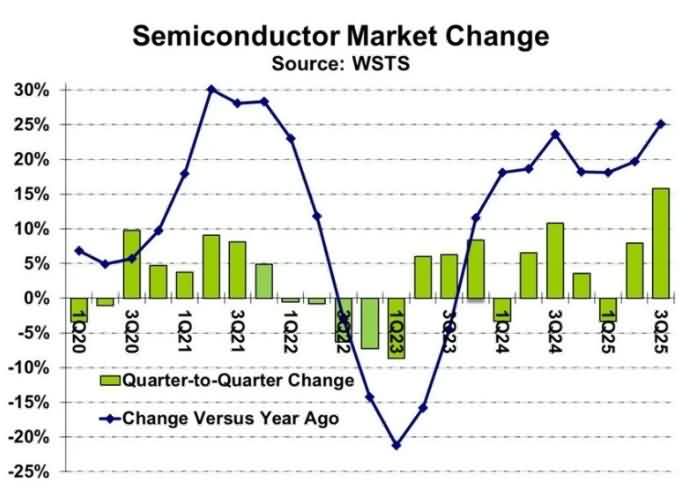 全球半导体Q3首破2000亿！英伟达稳坐第一-芯城品牌采购网